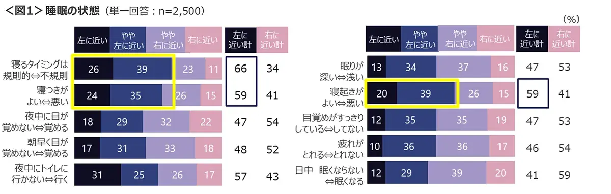 図1　睡眠の状態