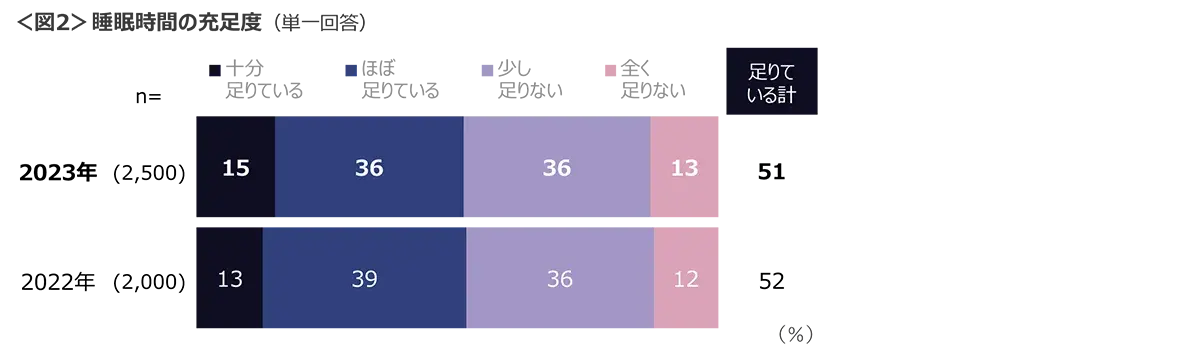 図2　睡眠時間の充足度