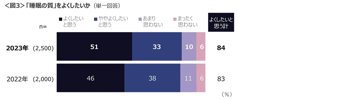 図3　「睡眠の質」をよくしたいか