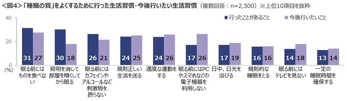 図4　「睡眠の質」をよくするために行った生活習慣・今後行いたい生活習慣