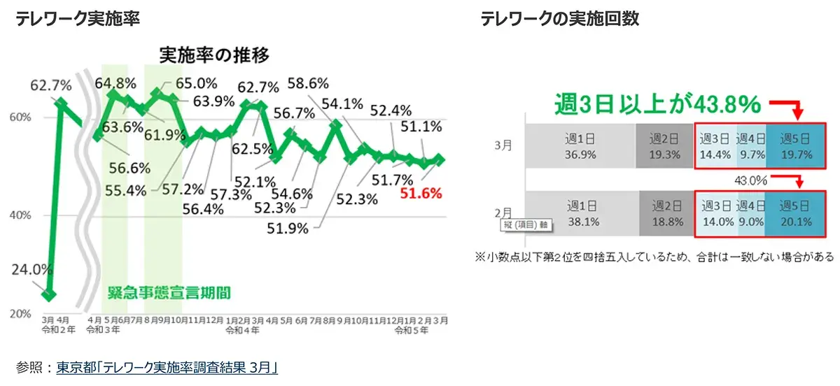 テレワーク実施率、テレワークの実施回数