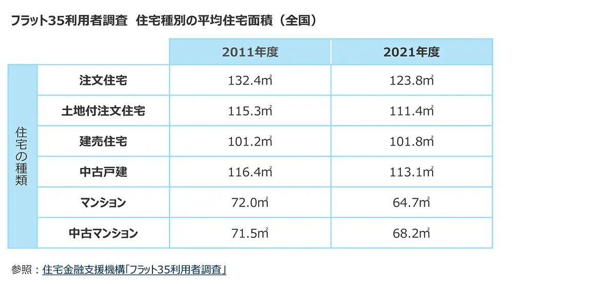 フラット35利用者調査　住宅種別の平均住宅面積