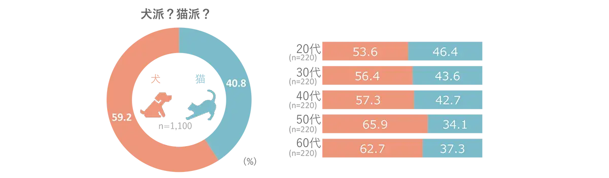 犬派？猫派？