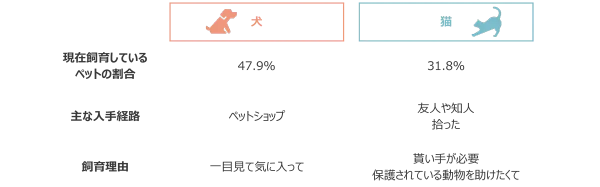 犬・猫の飼育状況