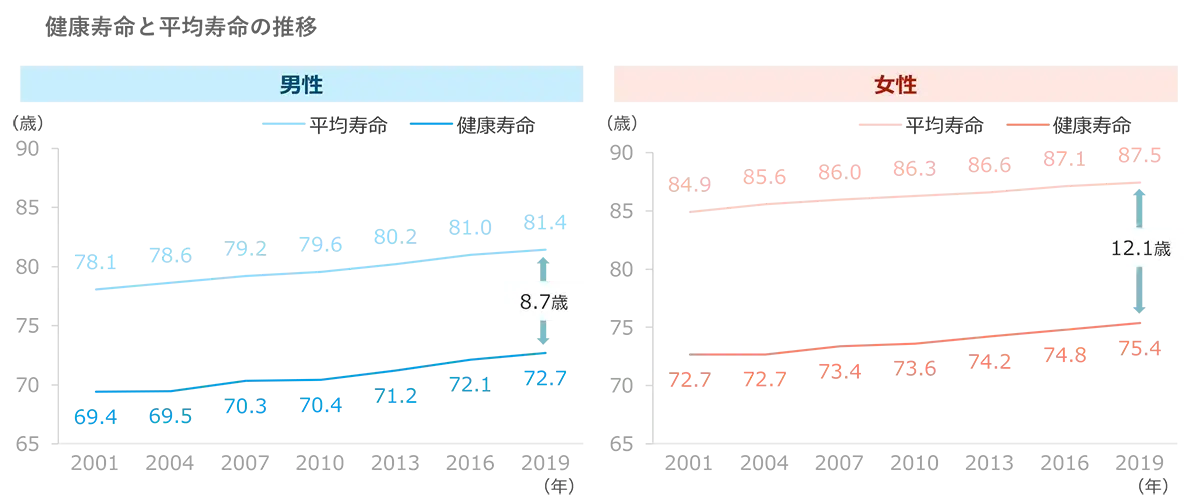健康寿命と平均寿命の推移