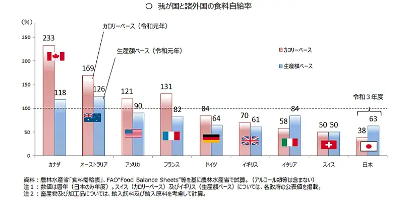 わが国と諸外国の食料自給率