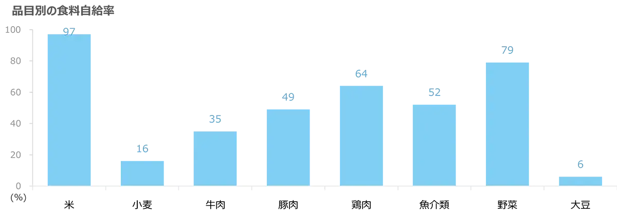 品目別の食料自給率