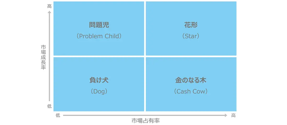 PPM分析で重要となる4つのポジション