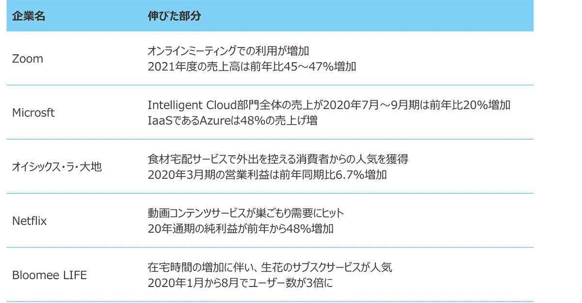 サブスクサービスで伸びた企業例