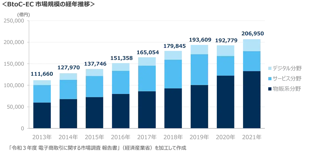 BtoC-EC 市場規模の経年推移