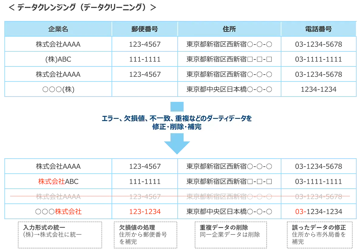 データクレンジング（データクリーニング）