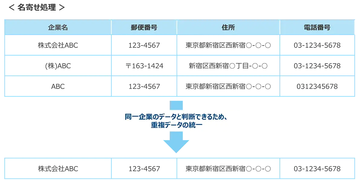 名寄せ処理