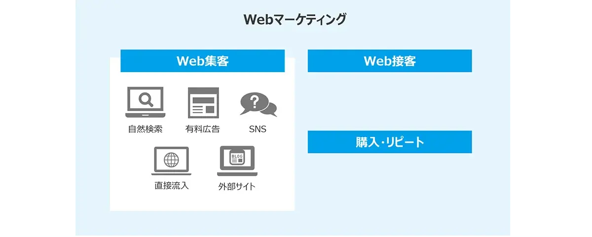 Webマーケティング