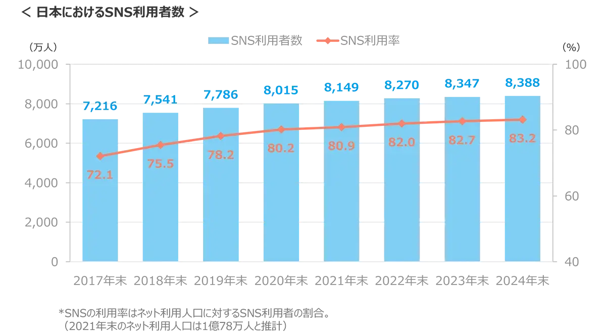 グラフ　日本におけるSNS利用者数