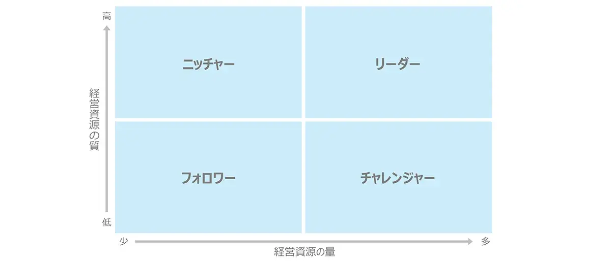 図　マーケット・シェアの4つのクラス