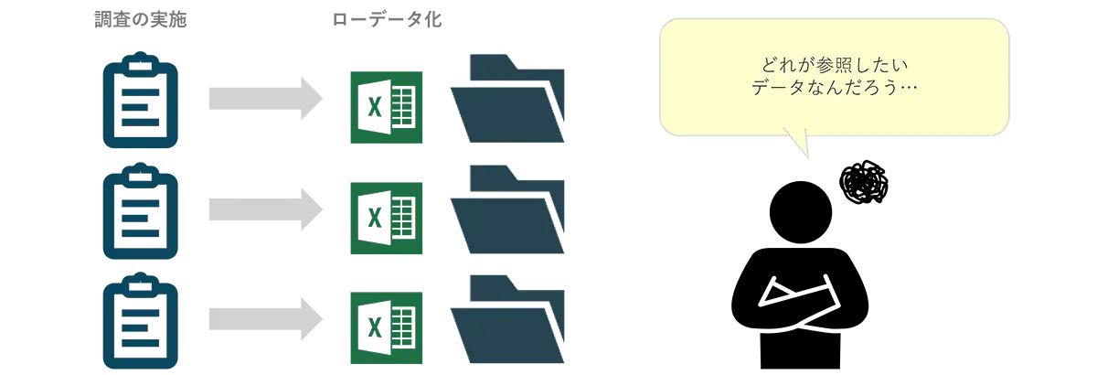 図　「取得」の手間