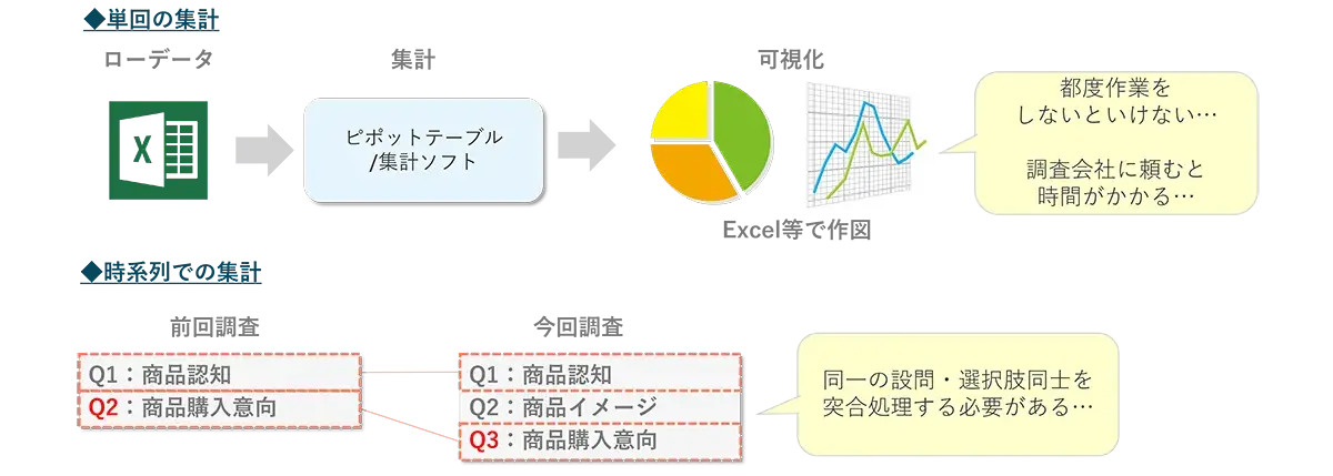 図　「集計・可視化」の手間