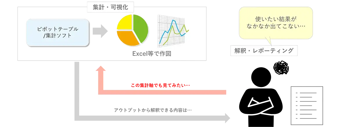 図　「分析」の手間