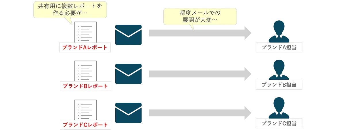 図　「共有」の手間