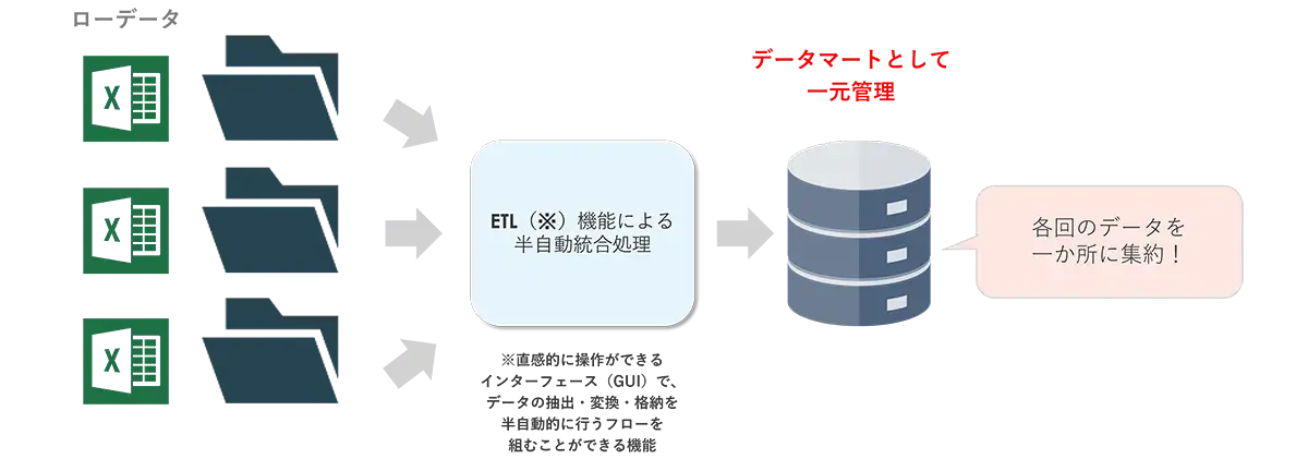 図　「取得」の手間削減