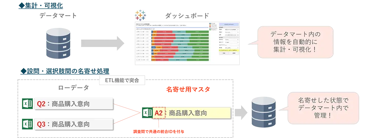 図　「集計・可視化」の手間削減