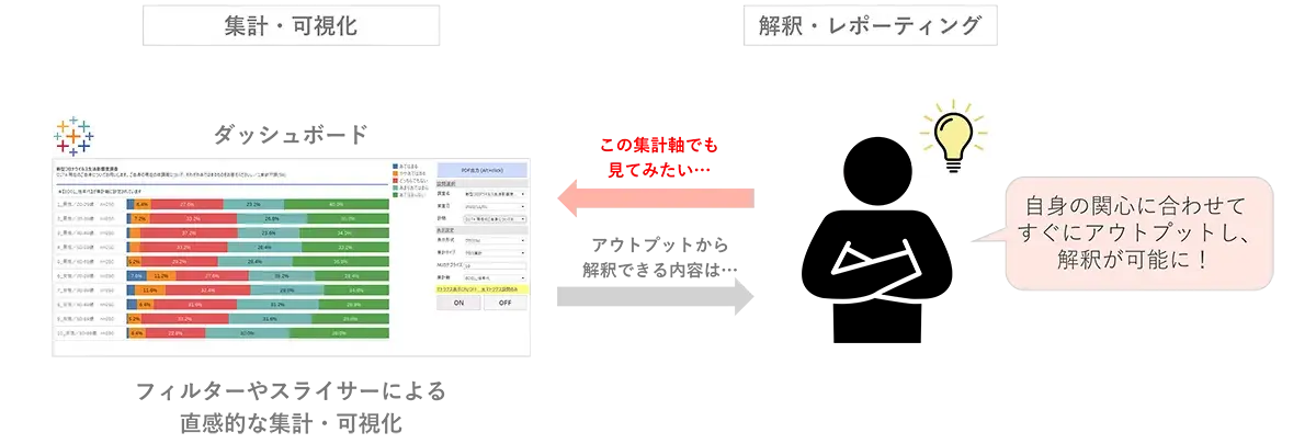 図　「分析」の手間削減