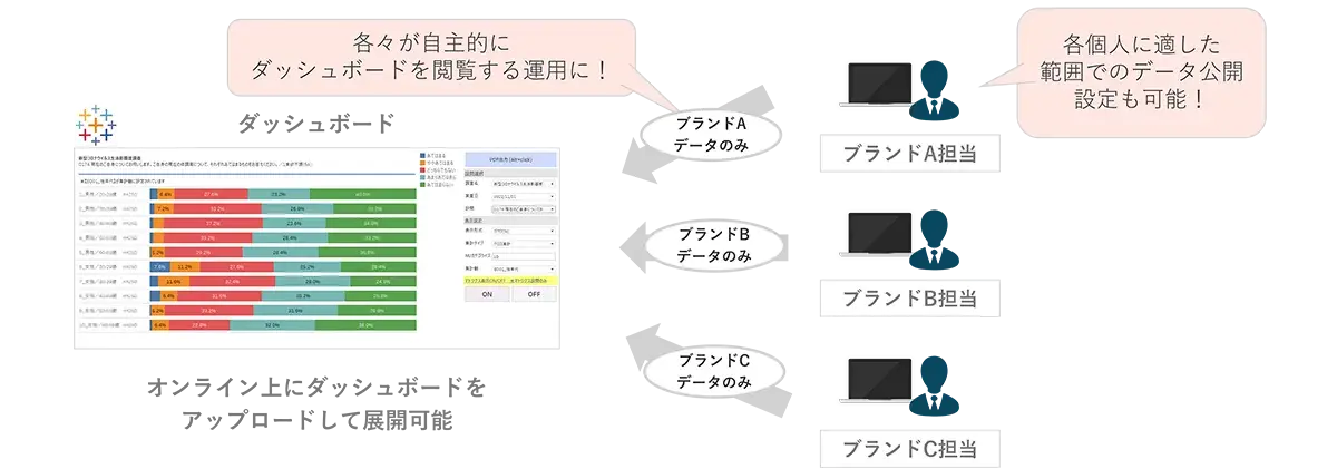 図　「共有」の手間削減