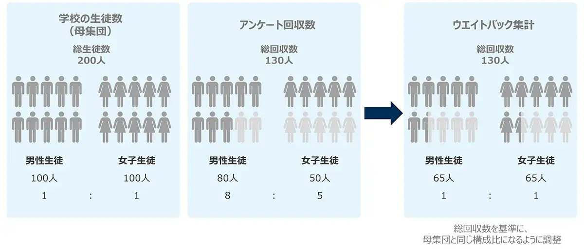 図　間違えやすい値の計算方法