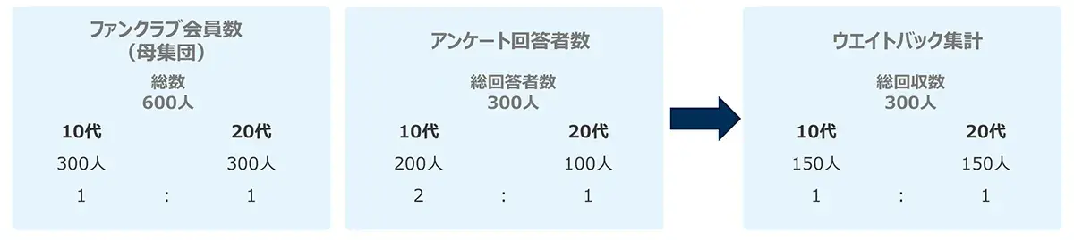 図　アンケート結果の補正1