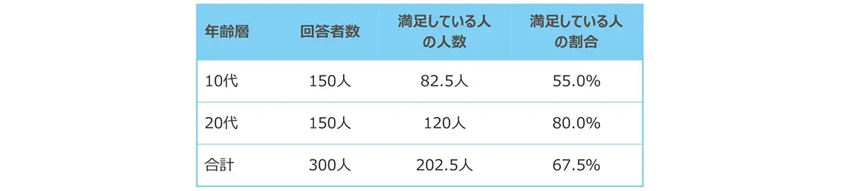 図　アンケート結果の補正2