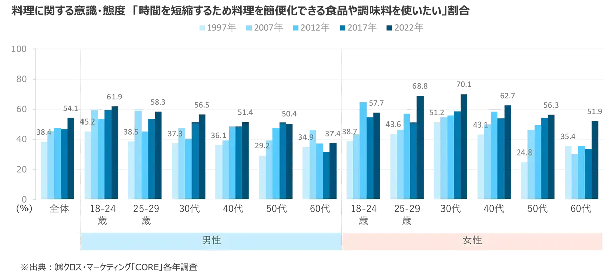 料理に関する意識・態度　「時間を短縮するため料理を簡便化できる食品や調味料を使いたい」割合