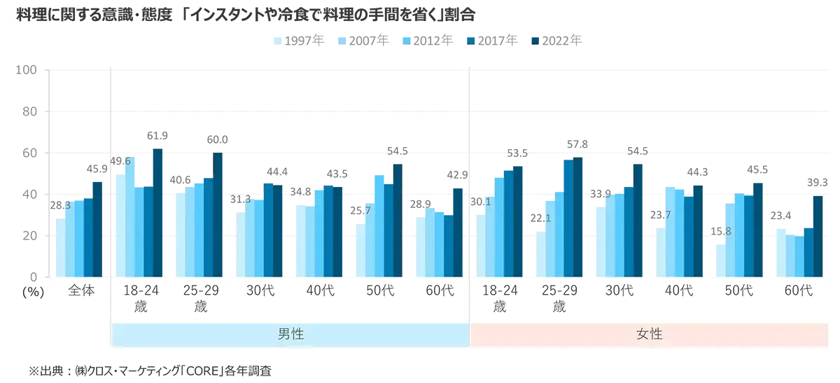 料理に関する意識・態度　「インスタントや冷食で料理の手間を省く」割合