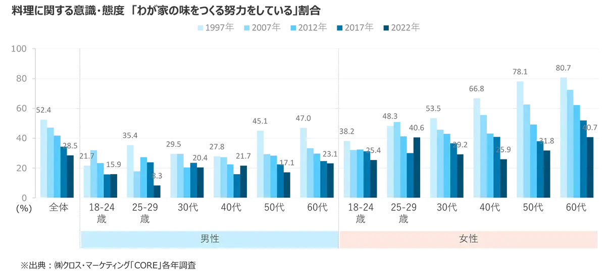 料理に関する意識・態度　「わが家の味をつくる努力をしている」割合