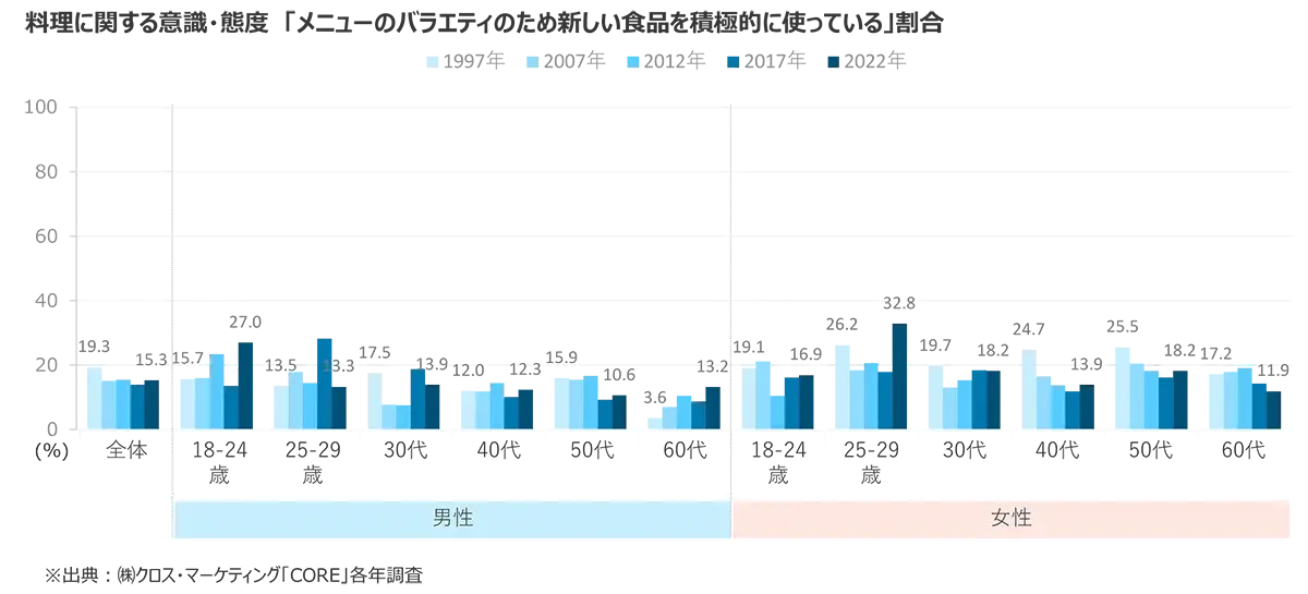 料理に関する意識・態度　「メニューのバラエティのため新しい食品を積極的に使っている」割合