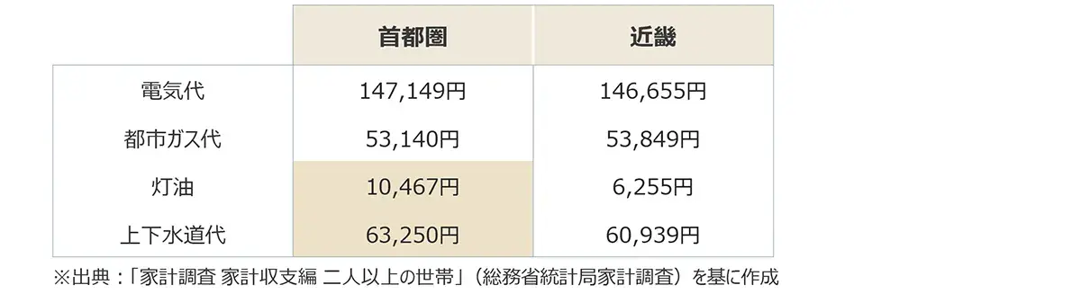 関西と関東の比較　光熱費