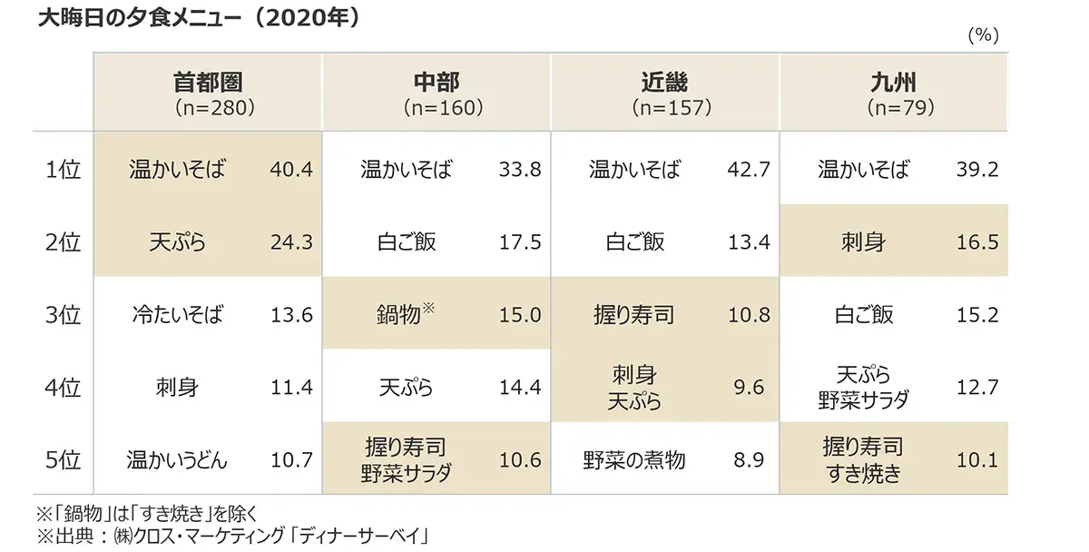 大晦日の夕食メニュー（2020年）