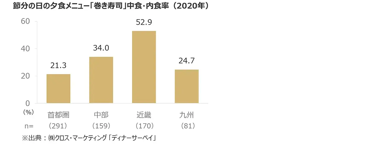 節分の日の夕食メニュー「巻き寿司」中食・内食率（2020年）