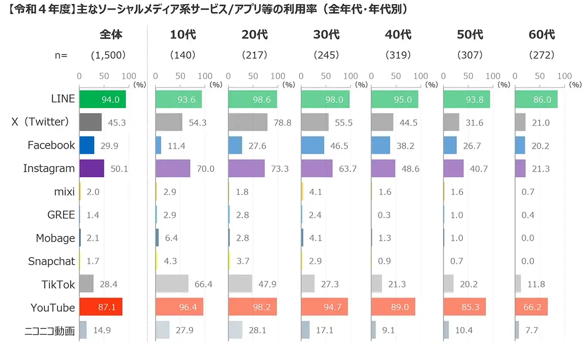 【令和４年度】主なソーシャルメディア系サービス/アプリ等の利用率（全年代・年代別）