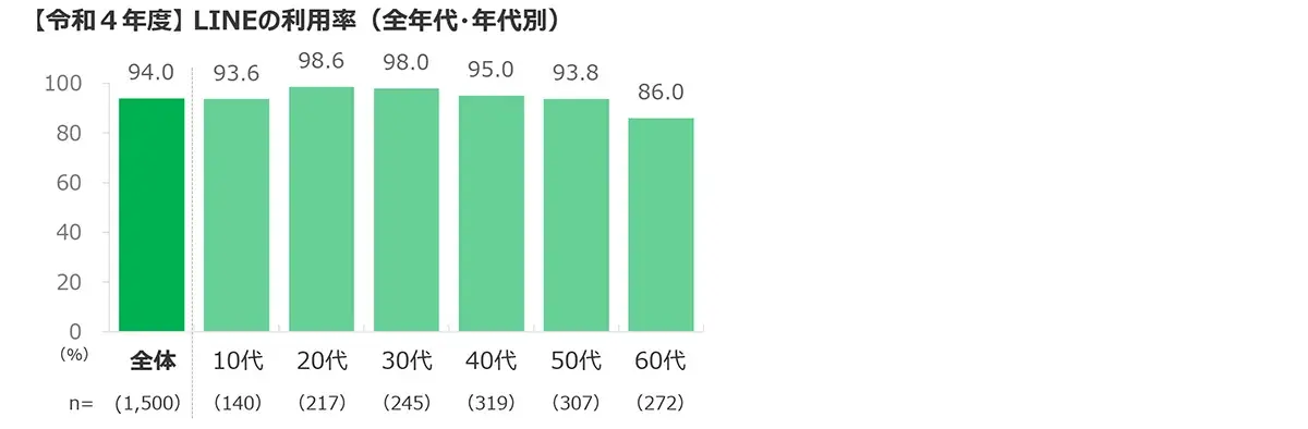 【令和４年度】 LINEの利用率（全年代・年代別）