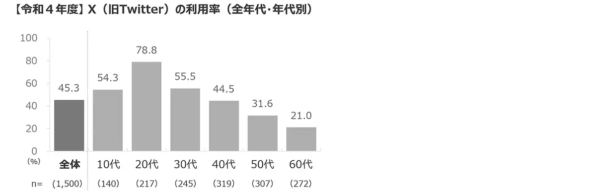 【令和４年度】 X（旧Twitter）の利用率（全年代・年代別）