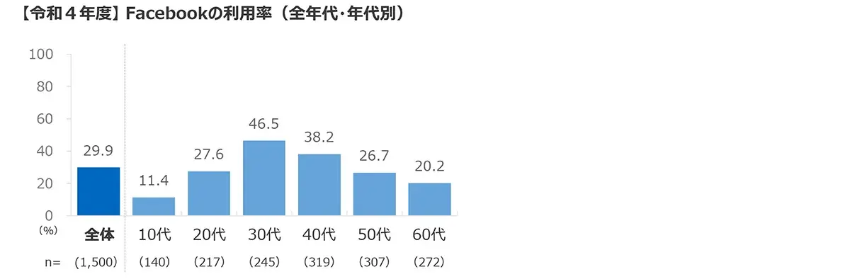 【令和４年度】 Facebookの利用率（全年代・年代別）