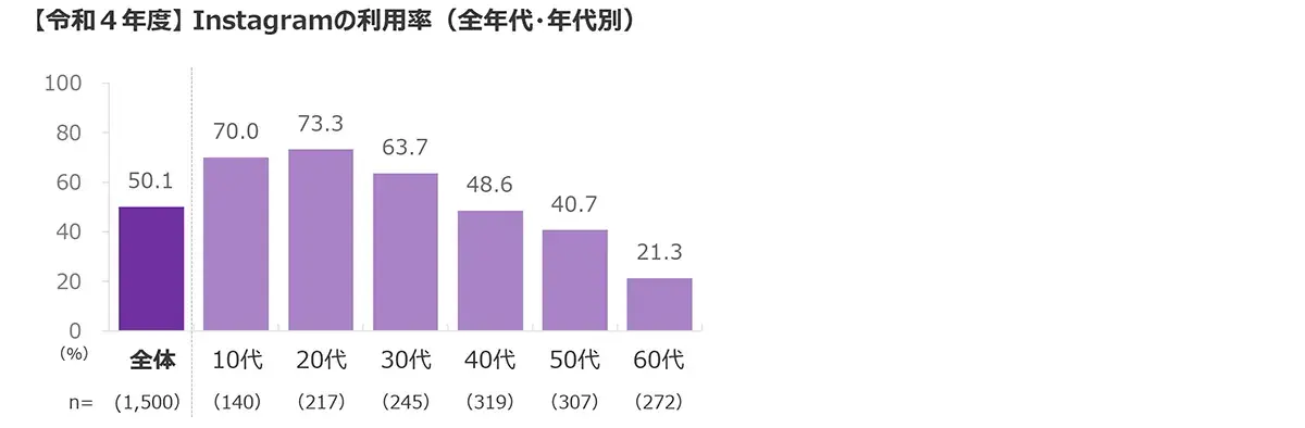 【令和４年度】 Instagramの利用率（全年代・年代別）