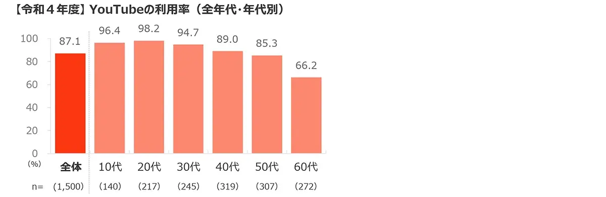 【令和４年度】 YouTubeの利用率（全年代・年代別）