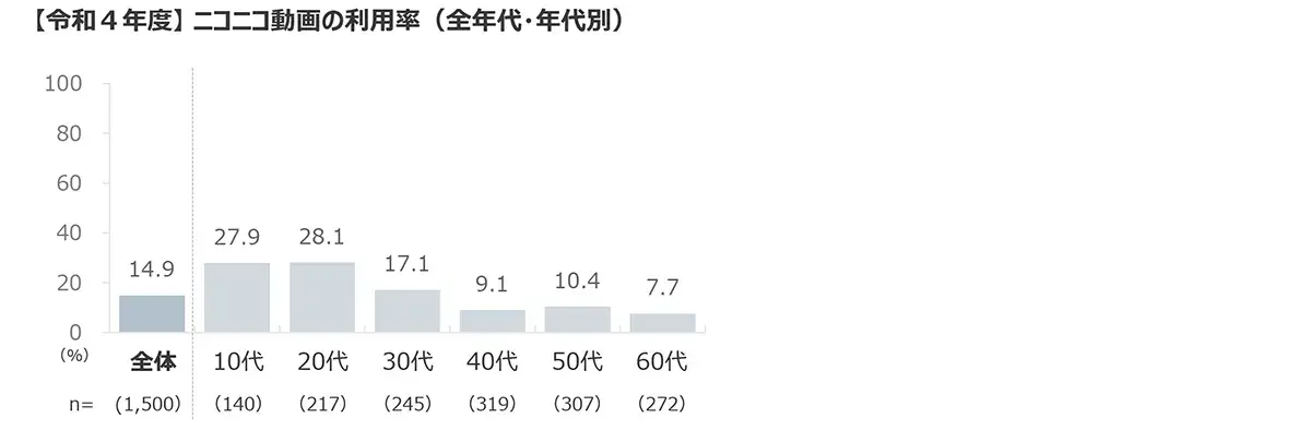 【令和４年度】 ニコニコ動画の利用率（全年代・年代別）