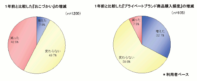 図　1年前と比較した「おこづかい」の増減／1年前と比較した「プライベートブランド商品購入頻度」の増減