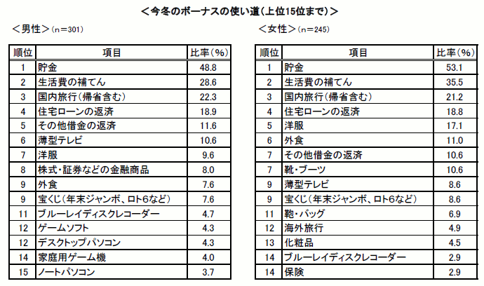 図　今冬のボーナスの使い道