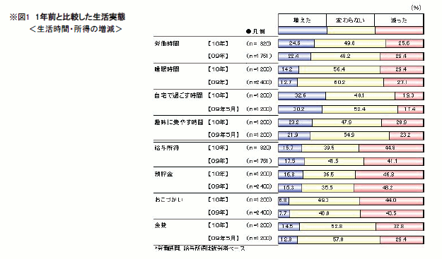 図1　1年前と比較した生活実態＜生活時間・所得の増減＞