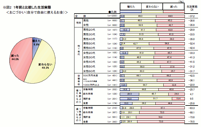 図2　1年前と比較した生活実態＜おこづかい＞