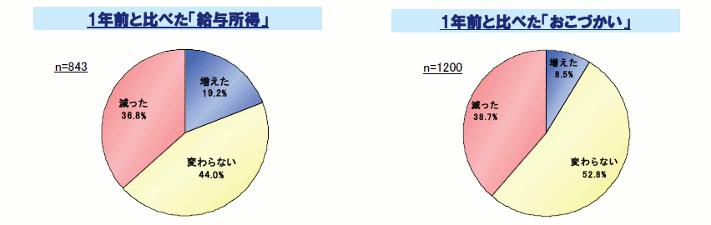 図　1年前と比べた「給与所得」と「おこづかい」