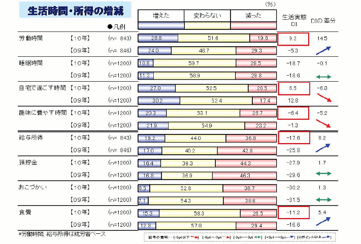 図　生活時間・所得の増減